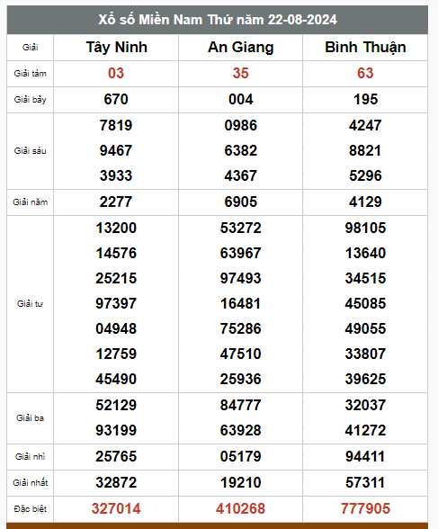 Kết quả xổ số hôm nay ngày 22/8/2024 - Ảnh 2