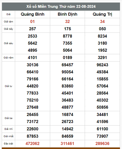 Kết quả xổ số hôm nay ngày 22/8/2024 - Ảnh 3