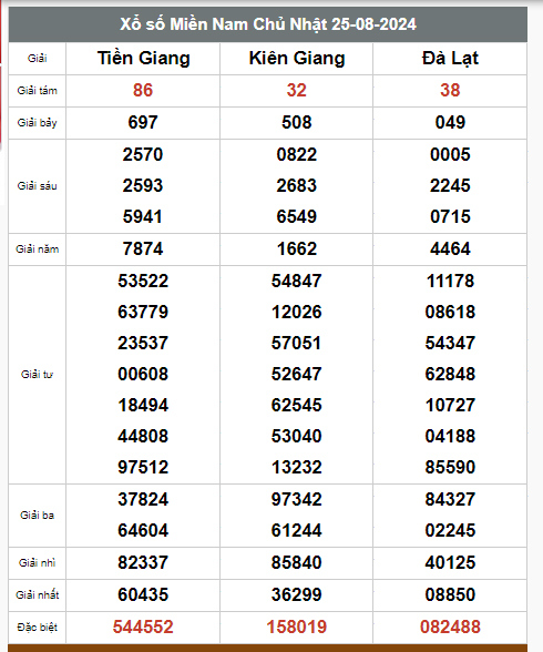 Kết quả xổ số hôm nay ngày 25/8/2024 - Ảnh 2