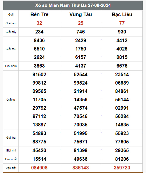 Kết quả xổ số hôm nay ngày 27/8/2024 - Ảnh 2