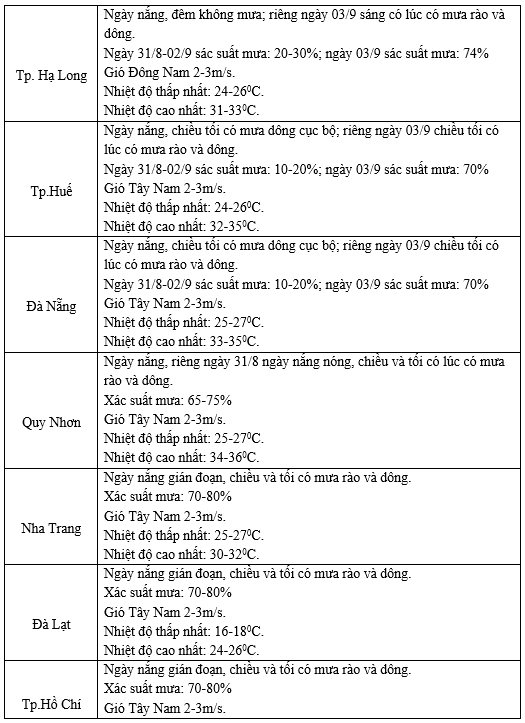 Thời tiết Hà Nội và cả nước dịp 2/9/2024 ra sao? - Ảnh 3