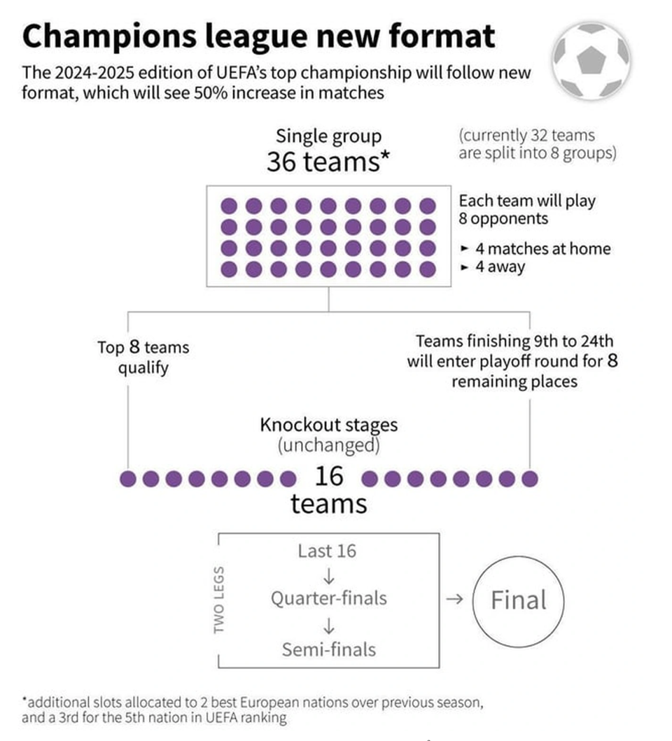 Thể thức thi đấu mới của Champion League. Ảnh: UEFA