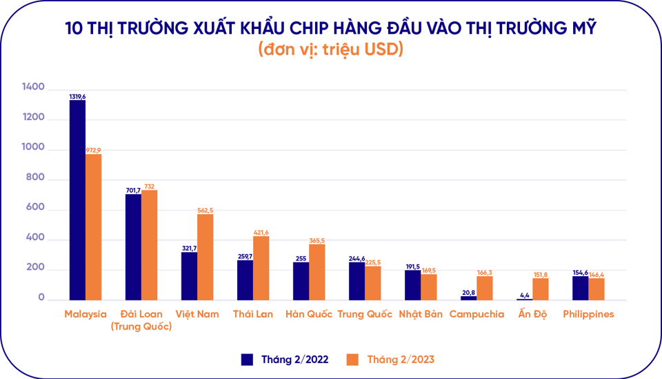 Việt Nam - mảnh đất "lành" cho ngành công nghiệp bán dẫn - Ảnh 15