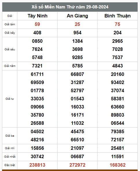 Kết quả xổ số hôm nay ngày 29/8/2024 - Ảnh 2