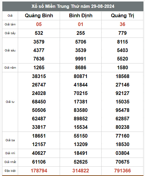 Kết quả xổ số hôm nay ngày 29/8/2024 - Ảnh 3