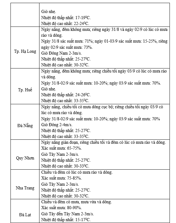 Dự báo thời tiết 4 ngày nghỉ lễ Quốc Khánh 2/9 ở Hà Nội, cả nước - Ảnh 4