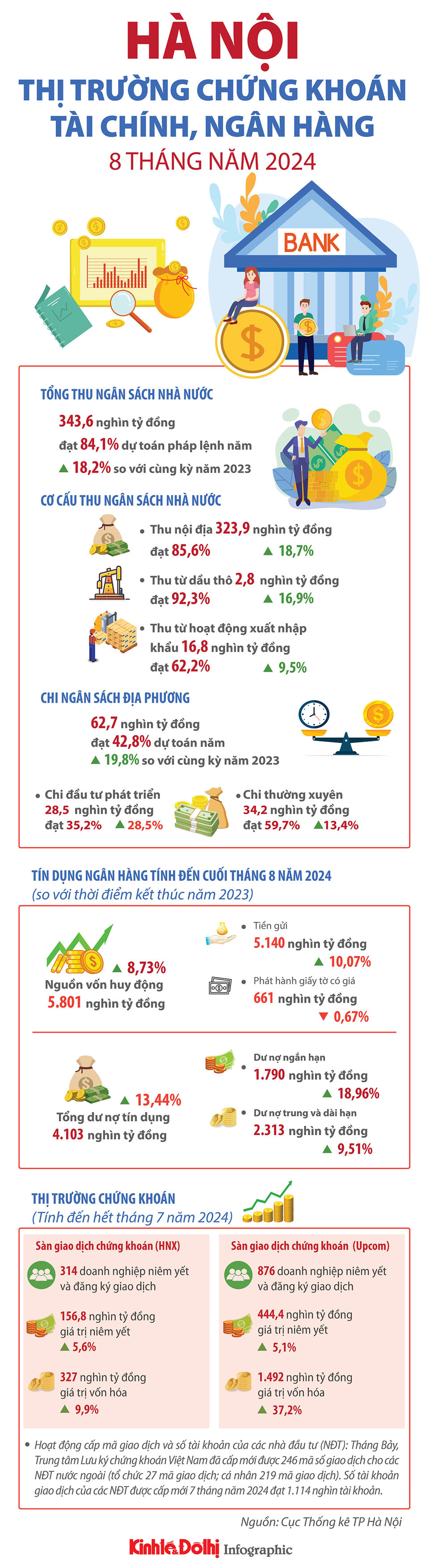 Hà Nội: điểm nổi bật về thị trường chứng khoán, tài chính 8 tháng năm 2024 - Ảnh 1