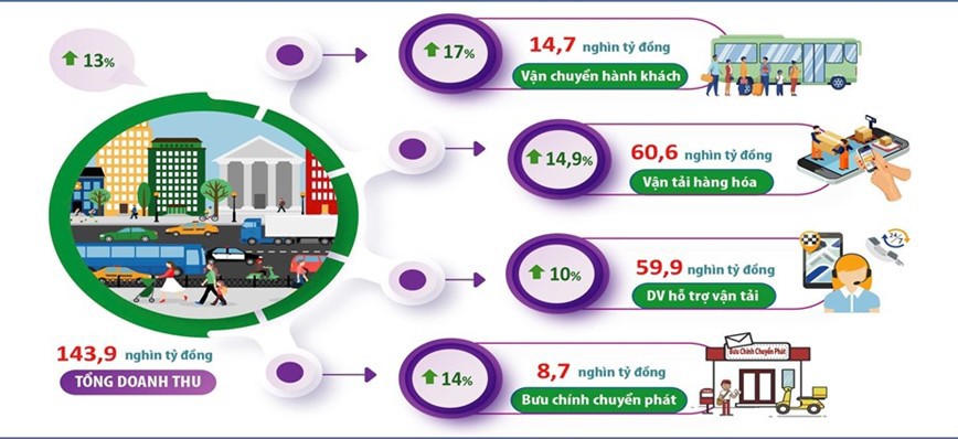 Doanh thu từ vận tải v&agrave; dịch vụ li&ecirc;n quan của H&agrave; Nội đạt 143,9 ngh&igrave;n tỷ đồng Ảnh: Cục Thống k&ecirc; TP H&agrave; Nội