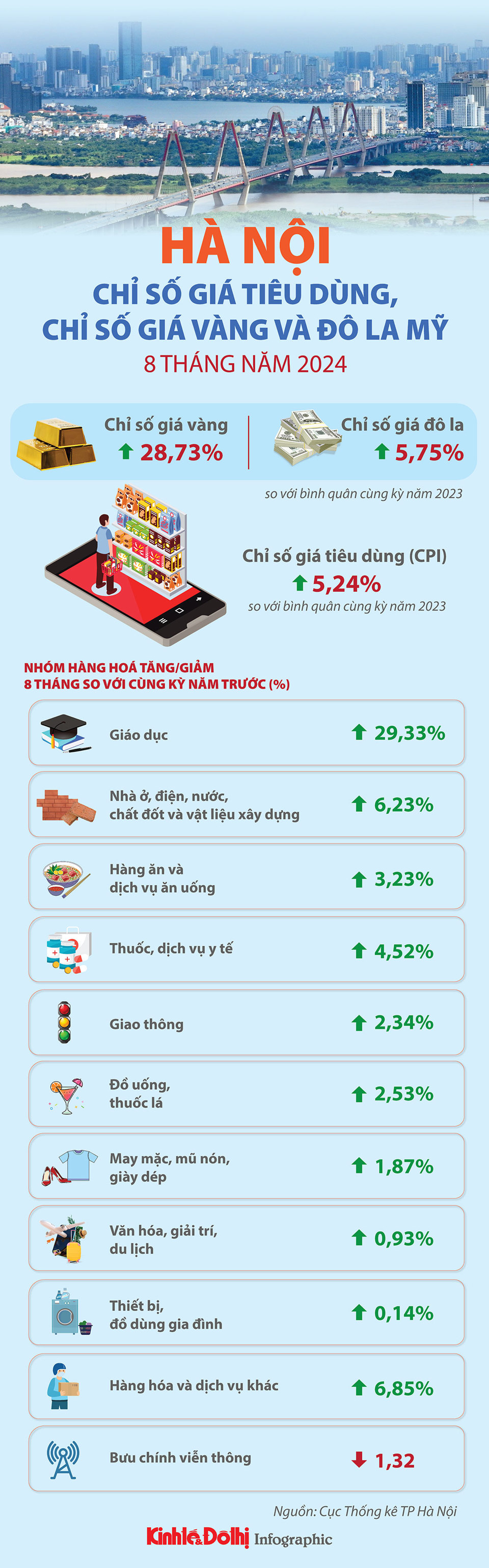 Hà Nội: CPI, chỉ số giá vàng và đô la Mỹ 8 tháng năm 2024 - Ảnh 1