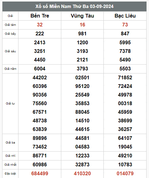 Kết quả xổ số hôm nay ngày 3/9/2024 - Ảnh 2