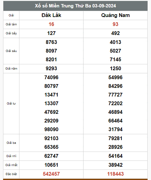 Kết quả xổ số hôm nay ngày 3/9/2024 - Ảnh 3