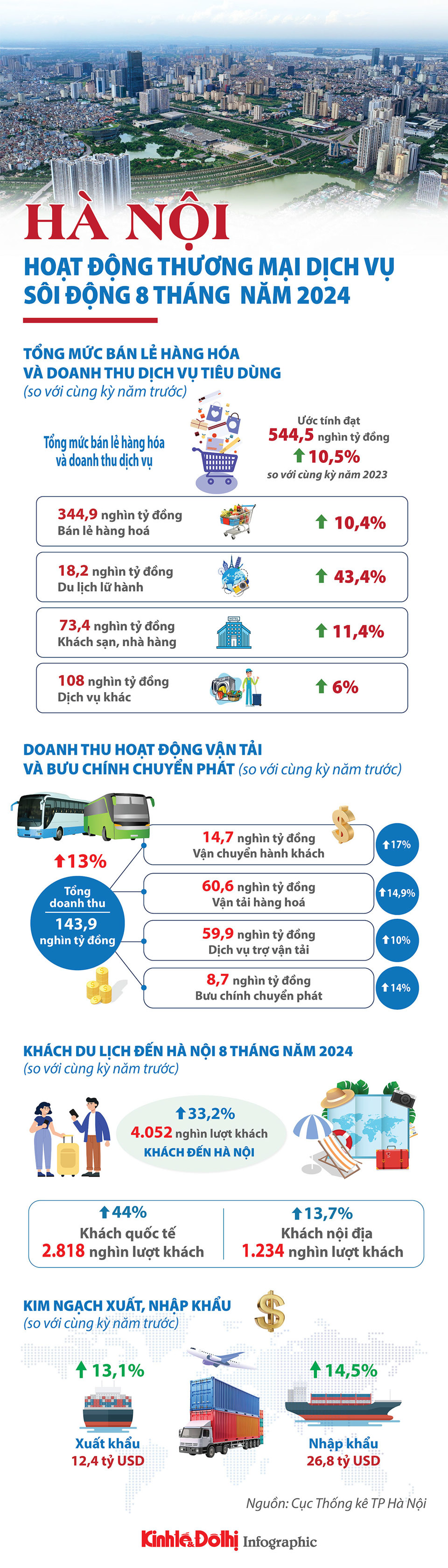 Hoạt động thương mại, dịch vụ và du lịch của Hà Nội tiếp tục tăng trưởng - Ảnh 1