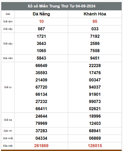 Kết quả xổ số hôm nay ngày 4/9/2024 - Ảnh 3