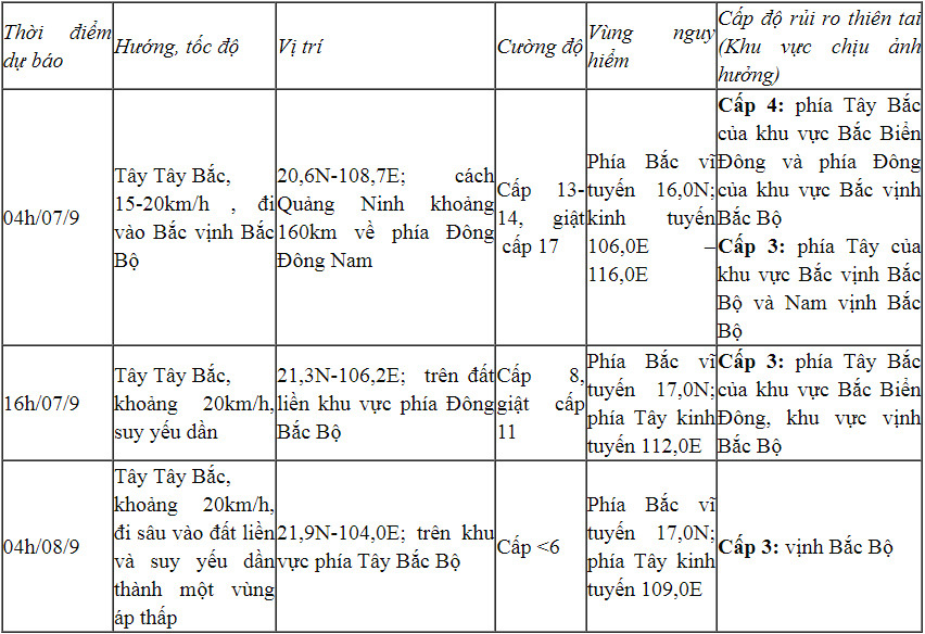 Dự b&aacute;o diễn biến bão số 3 trong 24 đ&ecirc;́n 48 giờ tới.