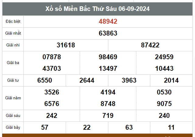 Kết quả xổ số hôm nay ngày 6/9/2024 - Ảnh 1