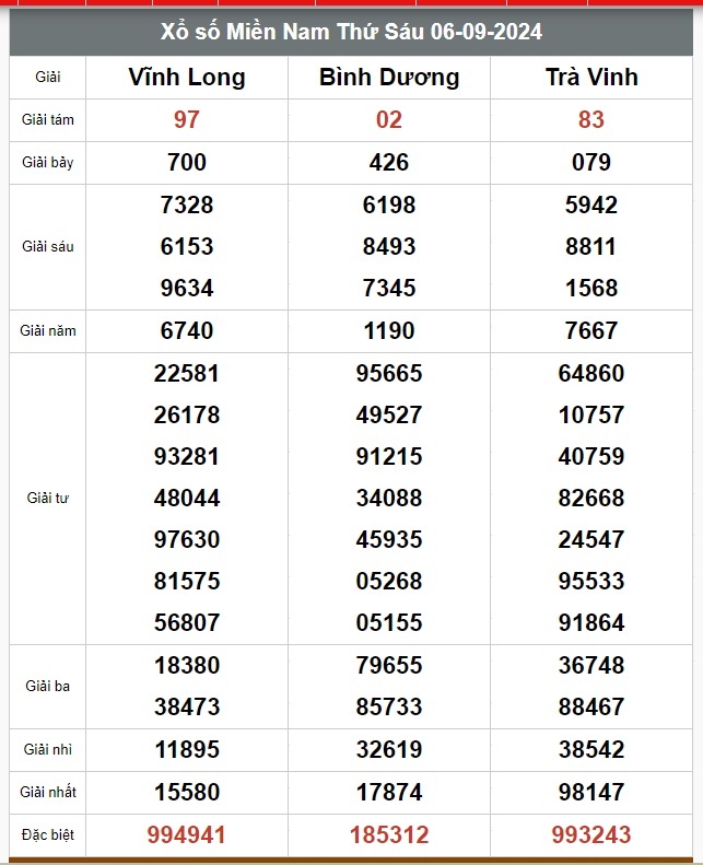 Kết quả xổ số hôm nay ngày 6/9/2024 - Ảnh 2