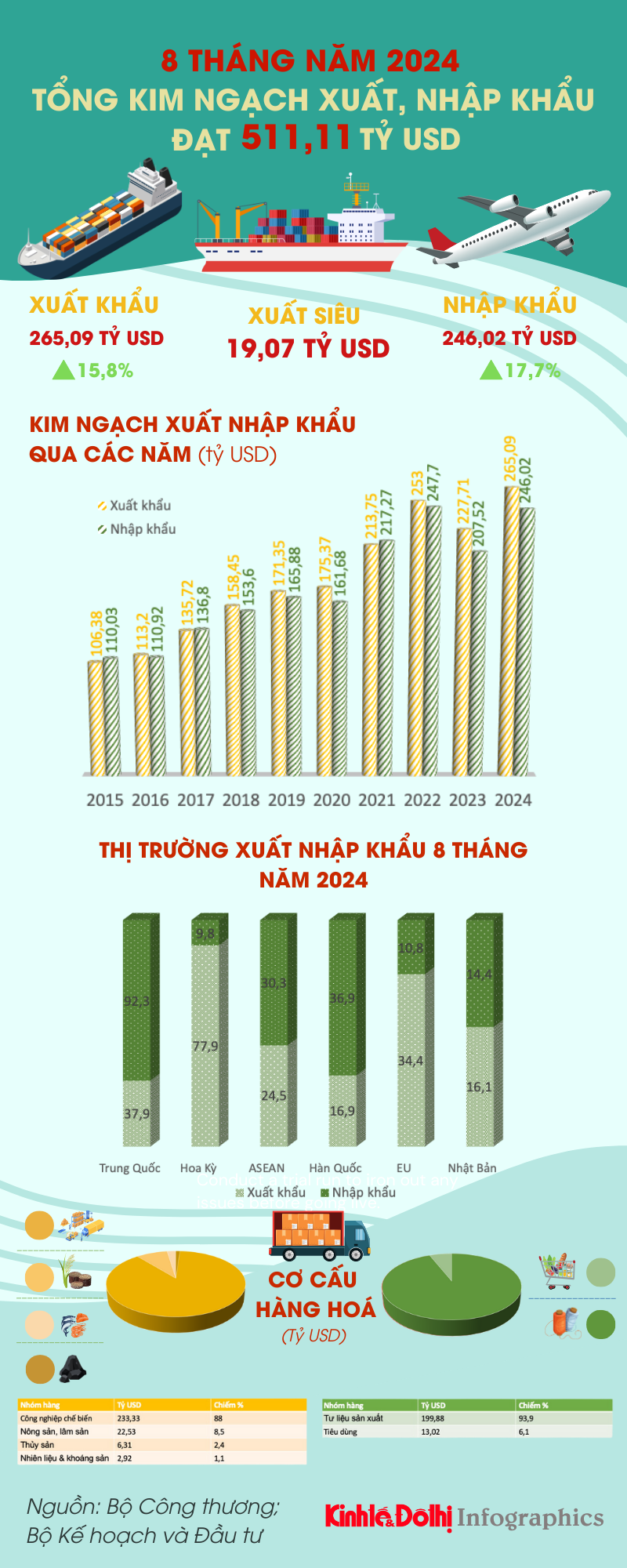 Việt Nam xuất siêu 19,07 tỷ USD trong 8 tháng năm 2024 - Ảnh 1