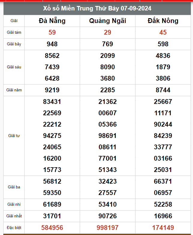 Kết quả xổ số hôm nay ngày 7/9/2024 - Ảnh 3