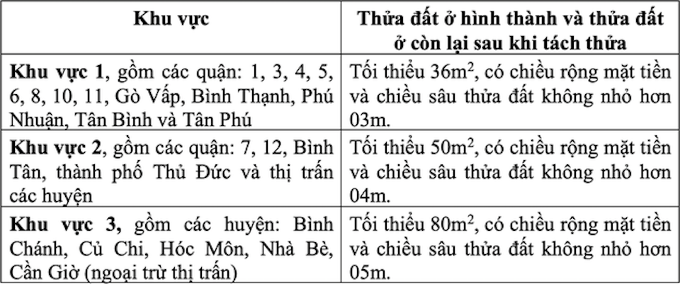 Diện t&iacute;ch tối thiểu t&aacute;ch thửa đất ở theo dự thảo