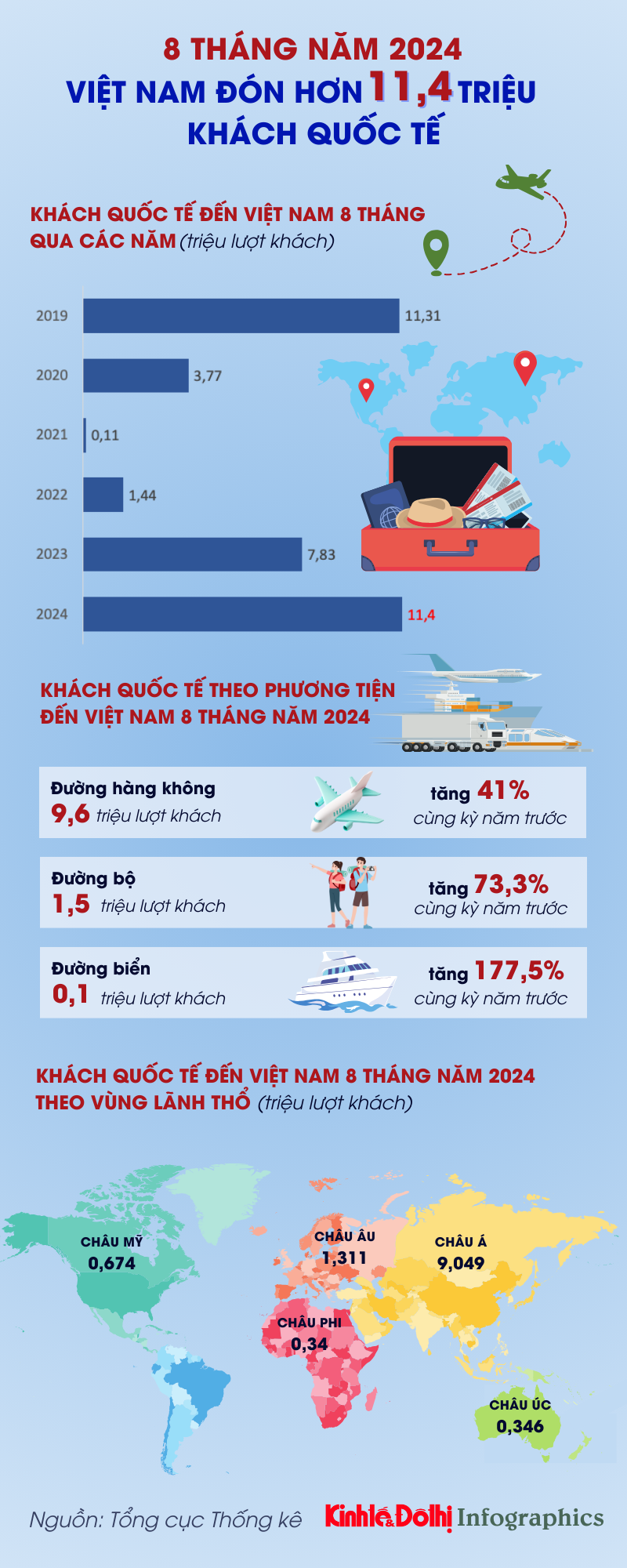 Hơn 11,4 triệu khách quốc tế đến Việt Nam trong 8 tháng năm 2024 - Ảnh 1