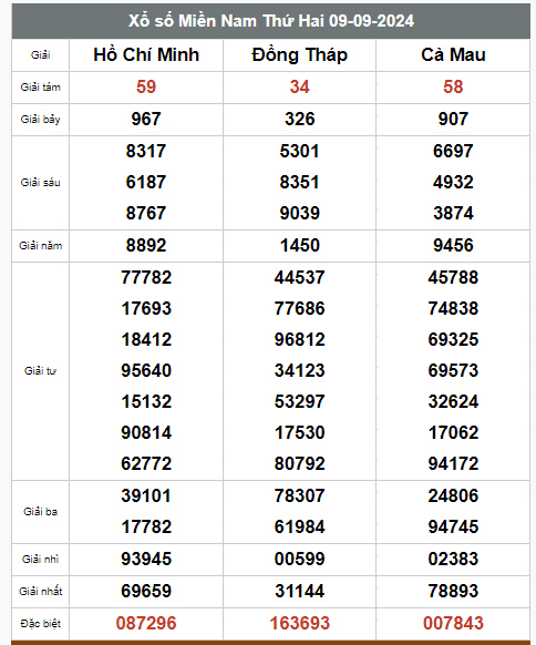 Kết quả xổ số hôm nay ngày 9/9/2024 - Ảnh 2