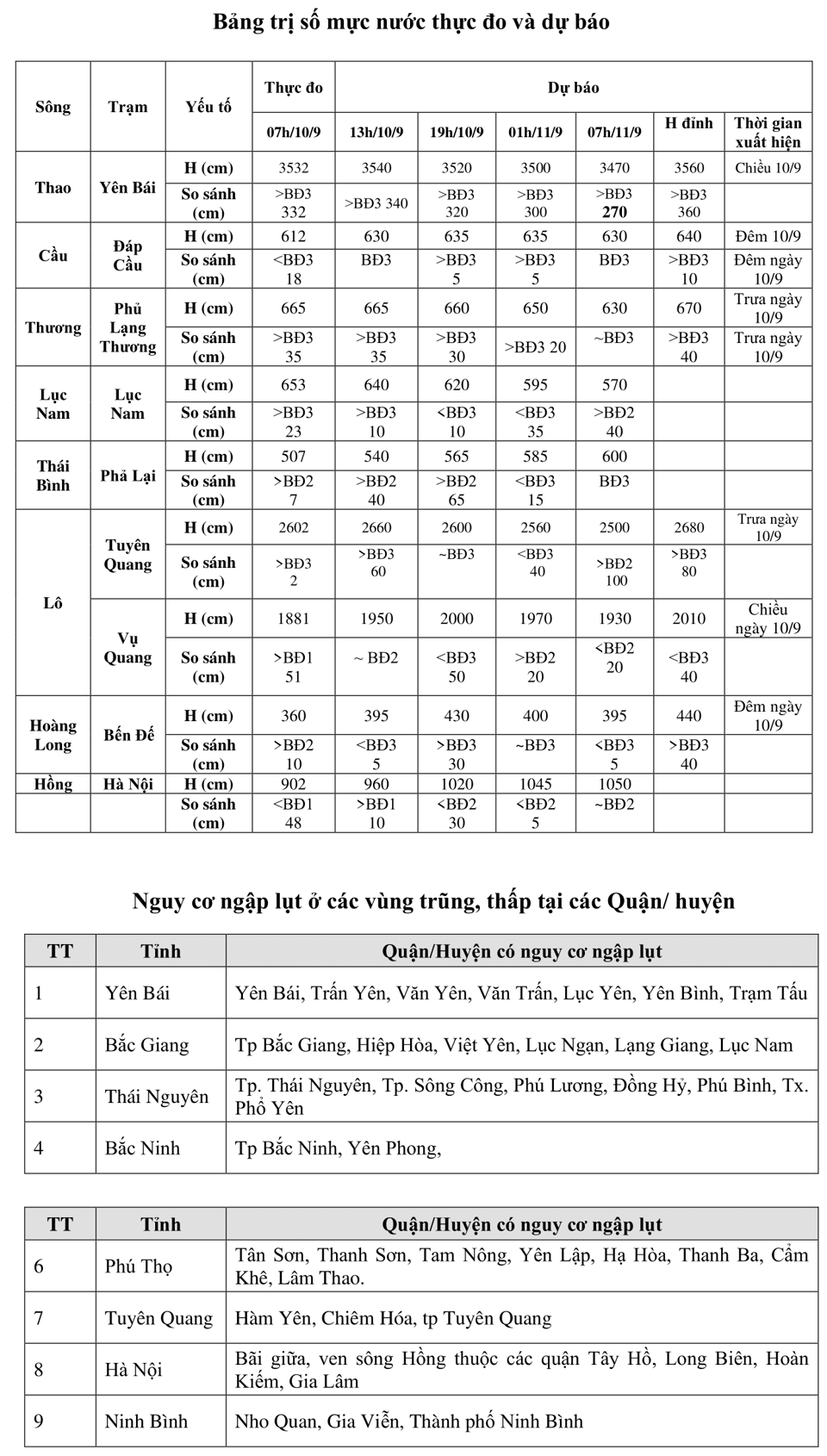 Lũ đặc biệt lớn trên nhánh chính của sông Hồng, vượt mức lịch sử 56 năm - Ảnh 1