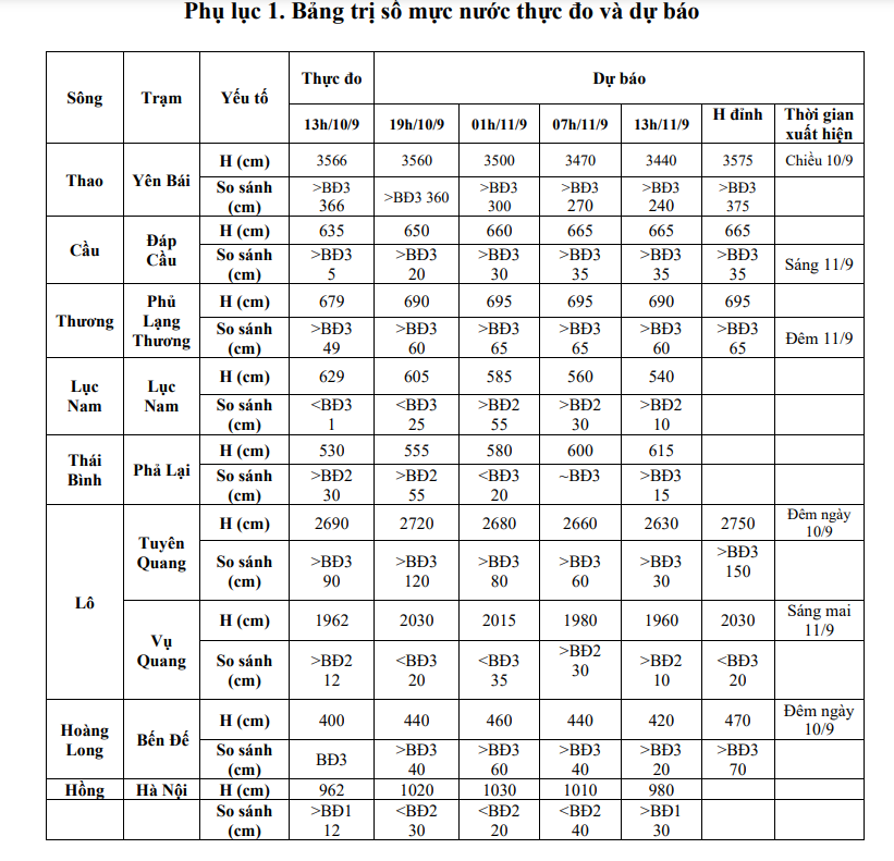 Miền Bắc: lũ trên các sông lên nhanh, xuống chậm, vượt mức lịch sử 2008, 1968 - Ảnh 2