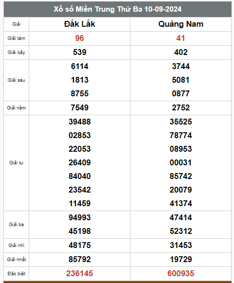 Kết quả xổ số hôm nay ngày 10/9/2024 - Ảnh 3