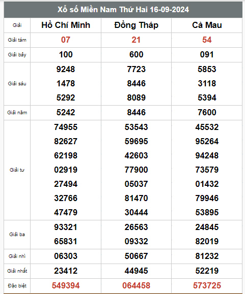 Kết quả xổ số hôm nay ngày 16/9/2024 - Ảnh 2