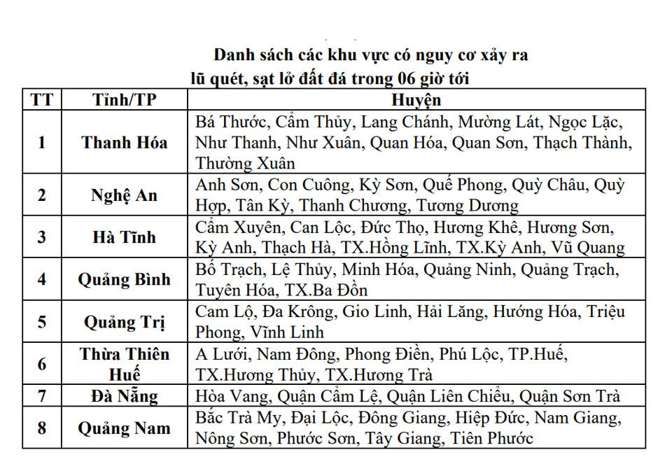 Cảnh báo lũ quét, sạt lở đất tại 8 địa phương - Ảnh 1