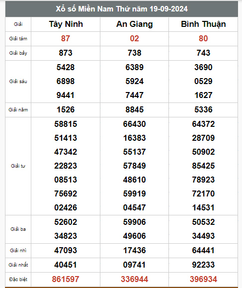 Kết quả xổ số hôm nay ngày 19/9/2024 - Ảnh 2