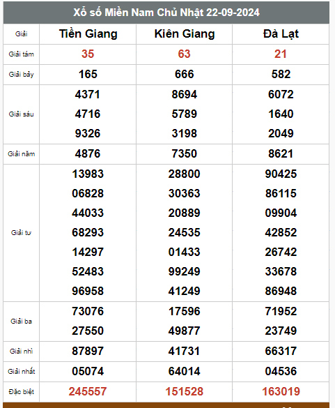 Kết quả xổ số hôm nay ngày 22/9/2024 - Ảnh 2