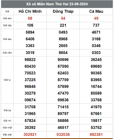 Kết quả xổ số hôm nay ngày 23/9/2024 - Ảnh 2