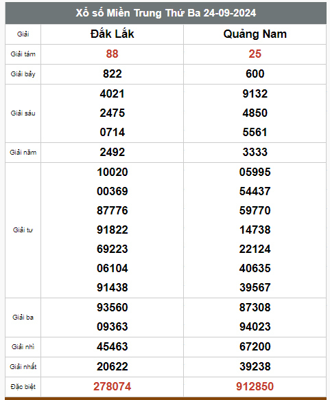 Kết quả xổ số hôm nay ngày 24/9/2024 - Ảnh 3