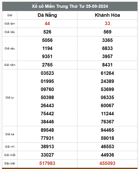 Kết quả xổ số hôm nay ngày 25/9/2024 - Ảnh 3