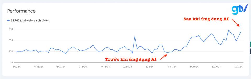 Biểu đồ so s&aacute;nh hiệu suất dự &aacute;n SEO trước v&agrave; sau khi ứng dụng AI tại GTV SEO