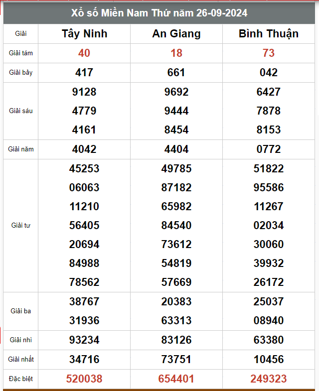 Kết quả xổ số hôm nay ngày 26/9/2024 - Ảnh 2