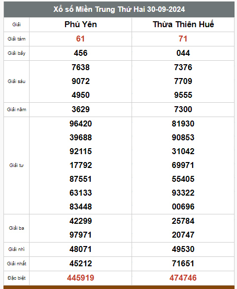 Kết quả xổ số hôm nay ngày 30/9/2024 - Ảnh 3