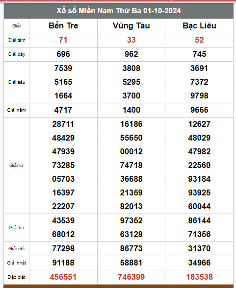 Kết quả xổ số hôm nay ngày 1/10/2024 - Ảnh 2