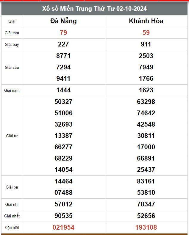 Kết quả xổ số hôm nay ngày 2/10/2024 - Ảnh 3