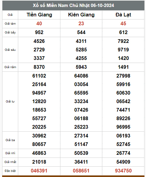 Kết quả xổ số hôm nay ngày 6/10/2024 - Ảnh 2