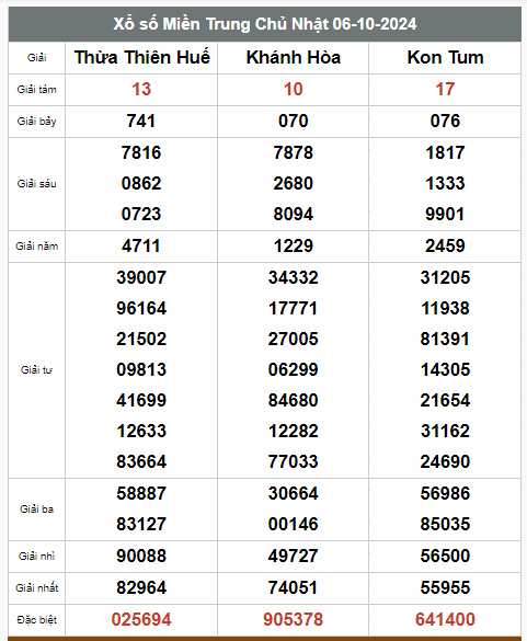Kết quả xổ số hôm nay ngày 6/10/2024 - Ảnh 3