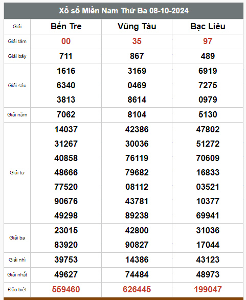 Kết quả xổ số hôm nay ngày 8/10/2024 - Ảnh 2