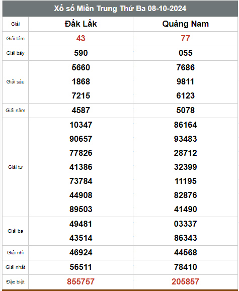 Kết quả xổ số hôm nay ngày 8/10/2024 - Ảnh 3