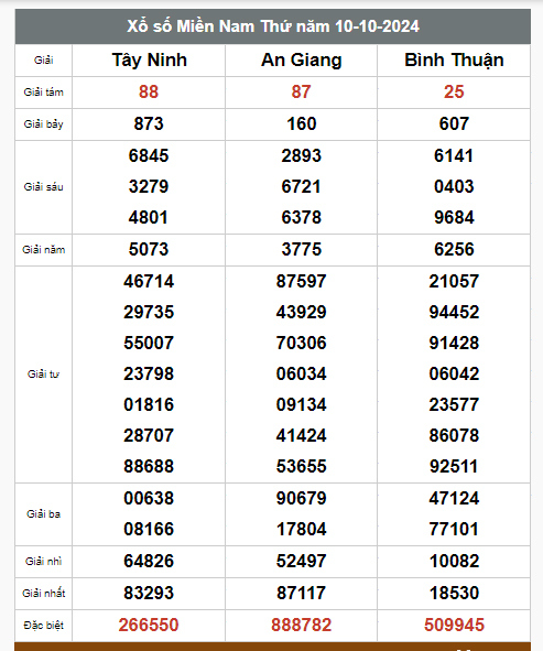 Kết quả xổ số hôm nay ngày 10/10/2024  - Ảnh 2