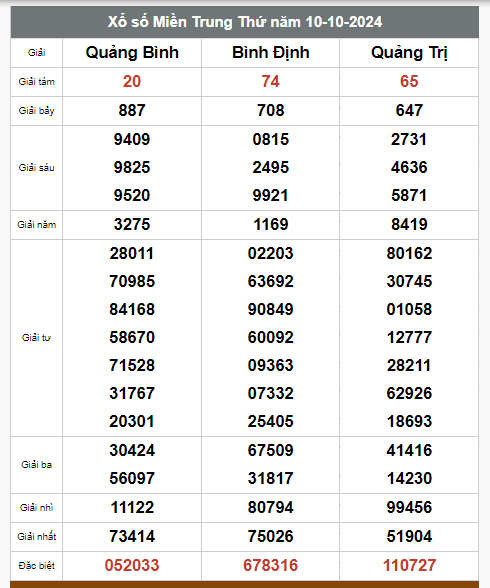 Kết quả xổ số hôm nay ngày 10/10/2024  - Ảnh 3