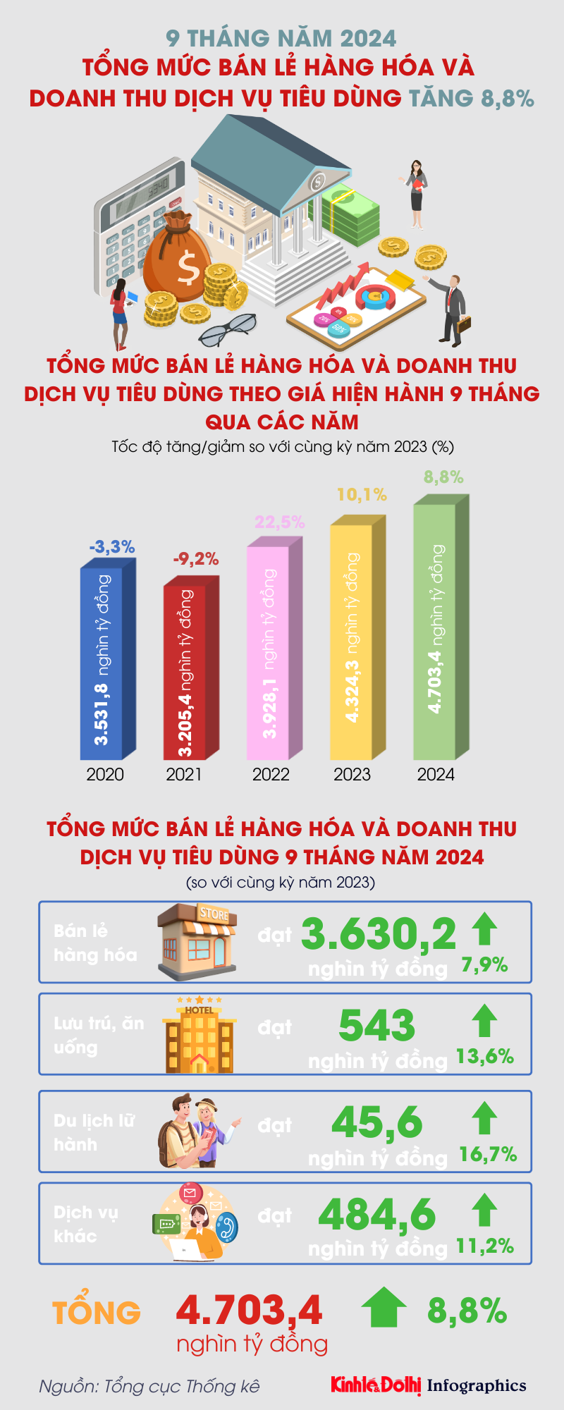 Bán lẻ hàng hóa và doanh thu dịch vụ tiêu dùng 9 tháng tăng 8,8% - Ảnh 1