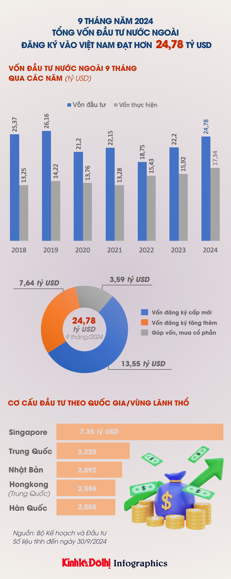 Vốn đầu tư nước ngoài đăng ký vào Việt Nam hơn 24,78 tỷ USD - Ảnh 1