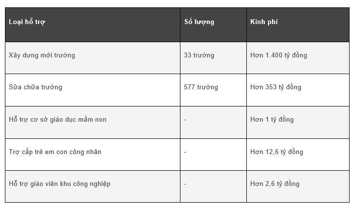 Nghị quyết 27/2021/NQ-HĐND đ&atilde; mang lại những kết quả đ&aacute;ng kể trong 3 năm qua cho gi&aacute;o dục mầm non tại TP Hồ Ch&iacute; Minh.