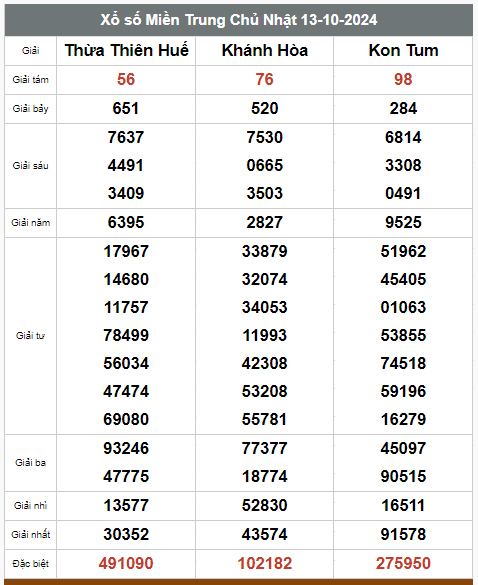 Kết quả xổ số hôm nay ngày 13/10/2024  - Ảnh 3